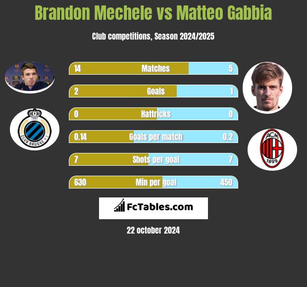 Brandon Mechele vs Matteo Gabbia h2h player stats