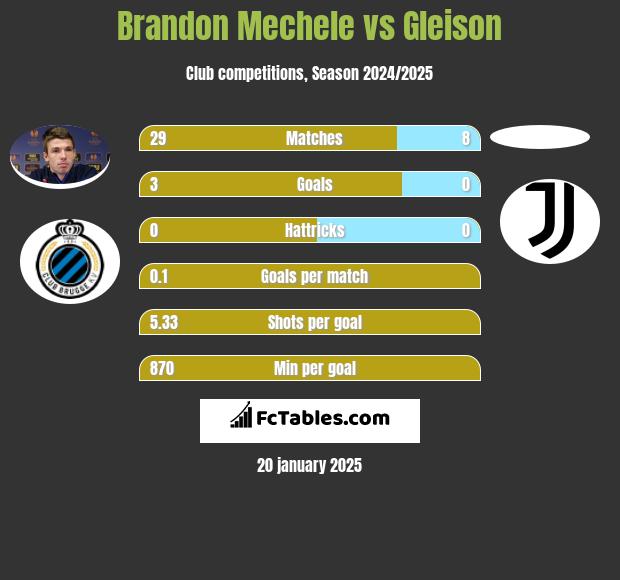 Brandon Mechele vs Gleison h2h player stats