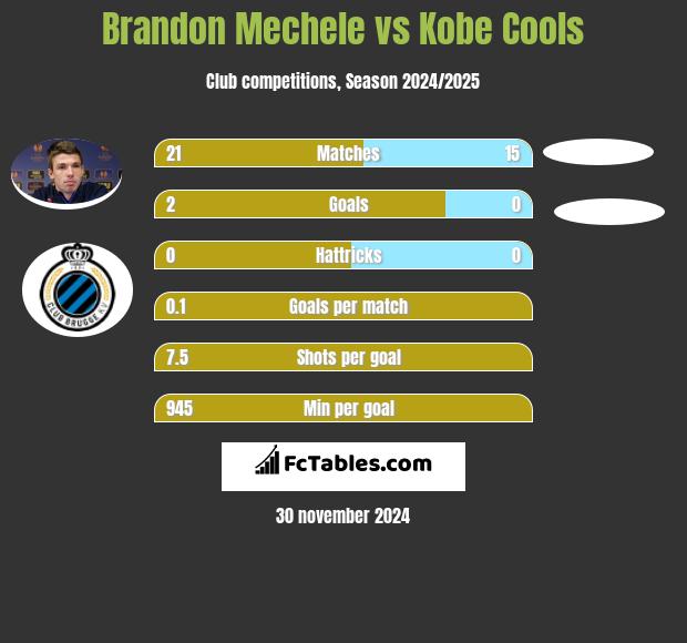 Brandon Mechele vs Kobe Cools h2h player stats