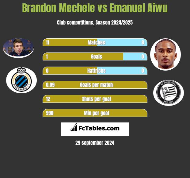 Brandon Mechele vs Emanuel Aiwu h2h player stats