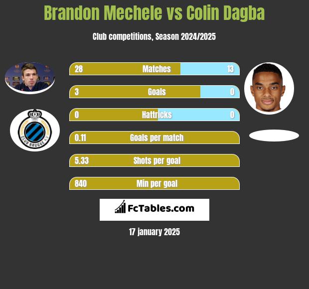 Brandon Mechele vs Colin Dagba h2h player stats