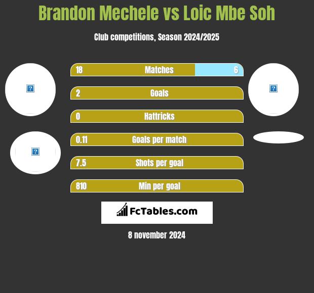 Brandon Mechele vs Loic Mbe Soh h2h player stats