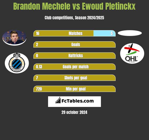 Brandon Mechele vs Ewoud Pletinckx h2h player stats