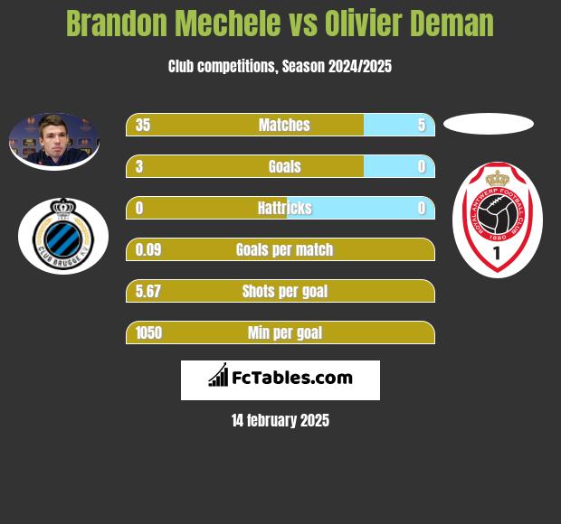 Brandon Mechele vs Olivier Deman h2h player stats