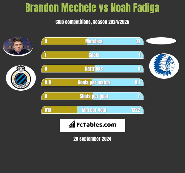 Brandon Mechele vs Noah Fadiga h2h player stats