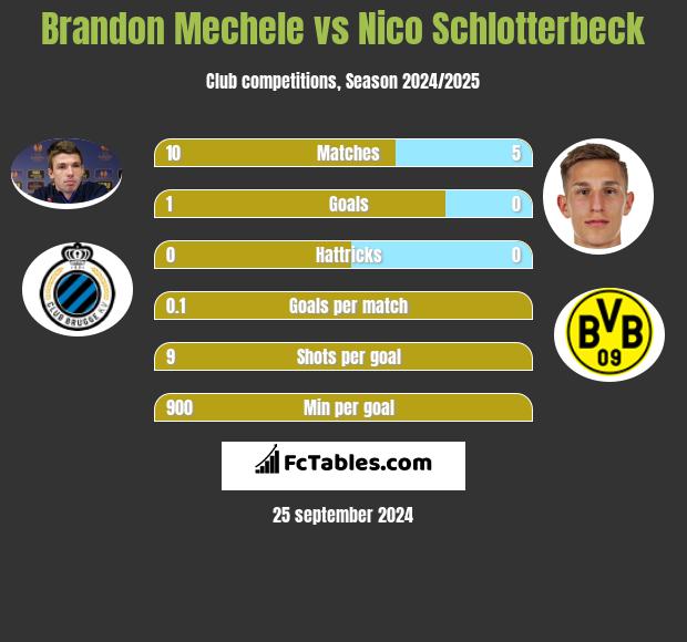 Brandon Mechele vs Nico Schlotterbeck h2h player stats