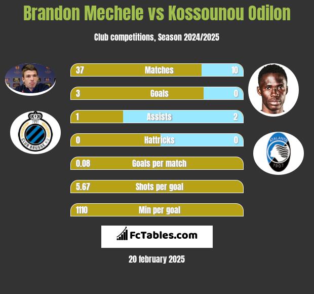 Brandon Mechele vs Kossounou Odilon h2h player stats