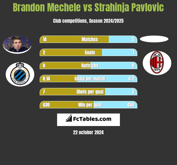 Brandon Mechele vs Strahinja Pavlovic h2h player stats