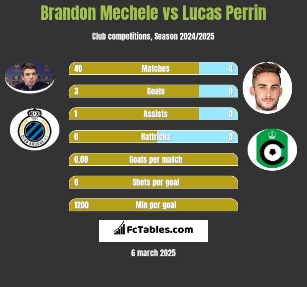 Brandon Mechele vs Lucas Perrin h2h player stats