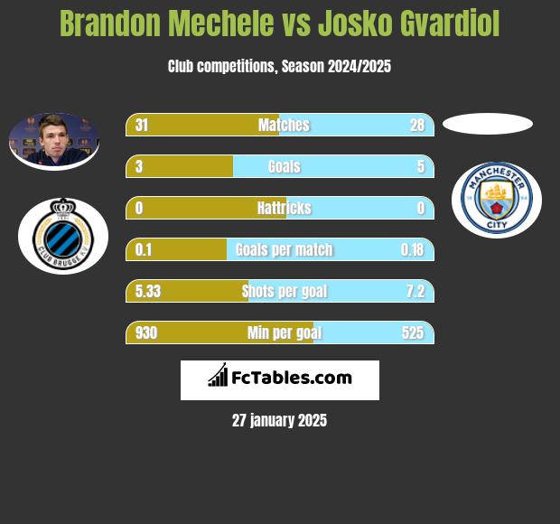 Brandon Mechele vs Josko Gvardiol h2h player stats