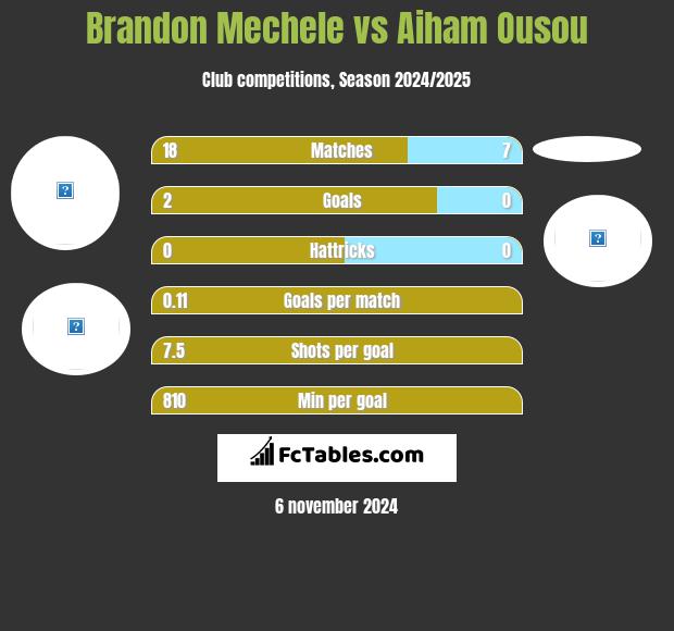 Brandon Mechele vs Aiham Ousou h2h player stats