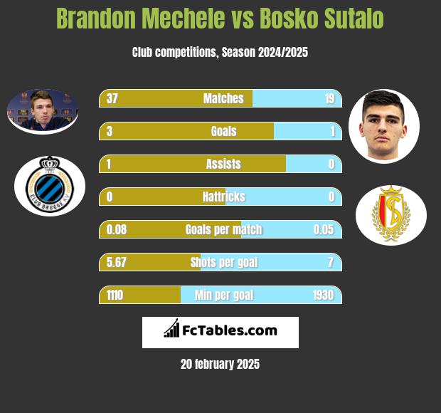 Brandon Mechele vs Bosko Sutalo h2h player stats