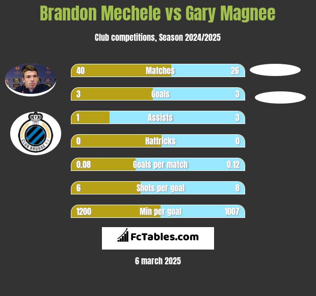 Brandon Mechele vs Gary Magnee h2h player stats