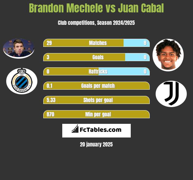 Brandon Mechele vs Juan Cabal h2h player stats