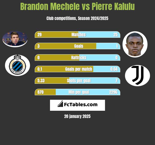 Brandon Mechele vs Pierre Kalulu h2h player stats