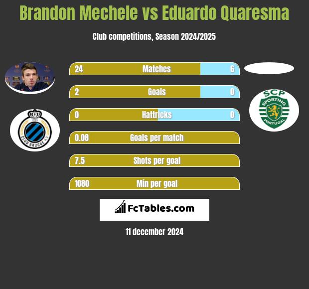 Brandon Mechele vs Eduardo Quaresma h2h player stats