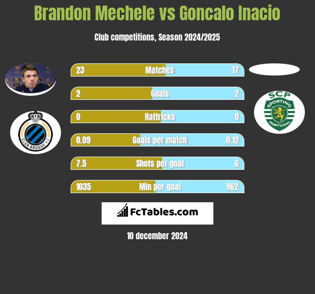 Brandon Mechele vs Goncalo Inacio h2h player stats