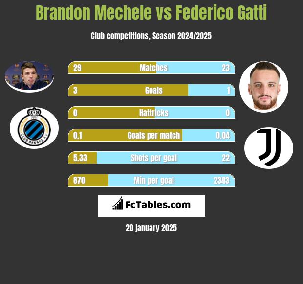 Brandon Mechele vs Federico Gatti h2h player stats