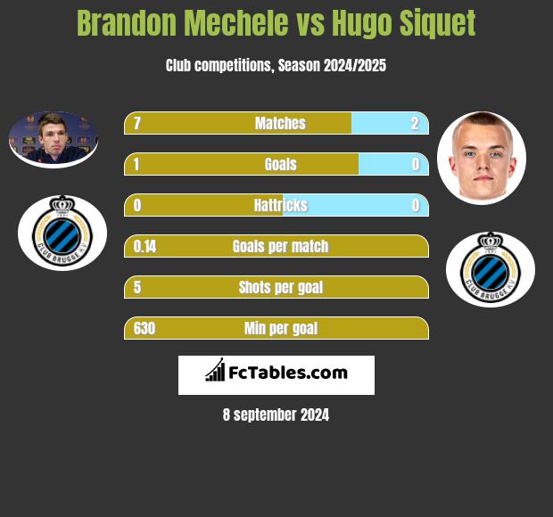 Brandon Mechele vs Hugo Siquet h2h player stats