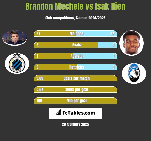 Brandon Mechele vs Isak Hien h2h player stats