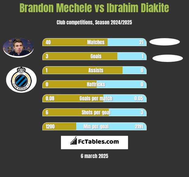 Brandon Mechele vs Ibrahim Diakite h2h player stats