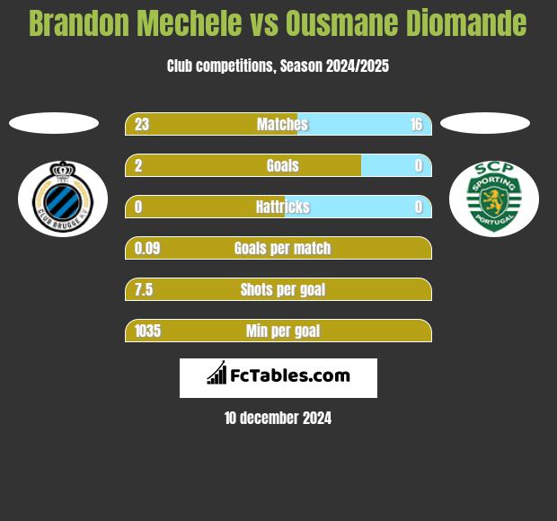 Brandon Mechele vs Ousmane Diomande h2h player stats