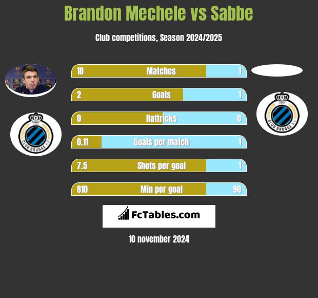 Brandon Mechele vs Sabbe h2h player stats