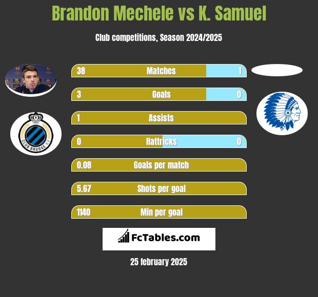 Brandon Mechele vs K. Samuel h2h player stats