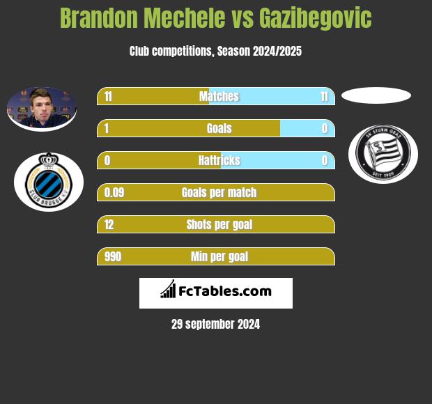 Brandon Mechele vs Gazibegovic h2h player stats