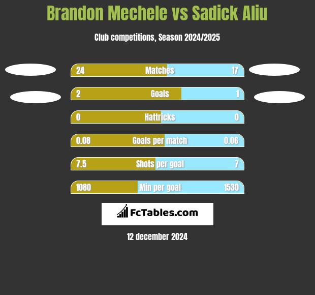 Brandon Mechele vs Sadick Aliu h2h player stats