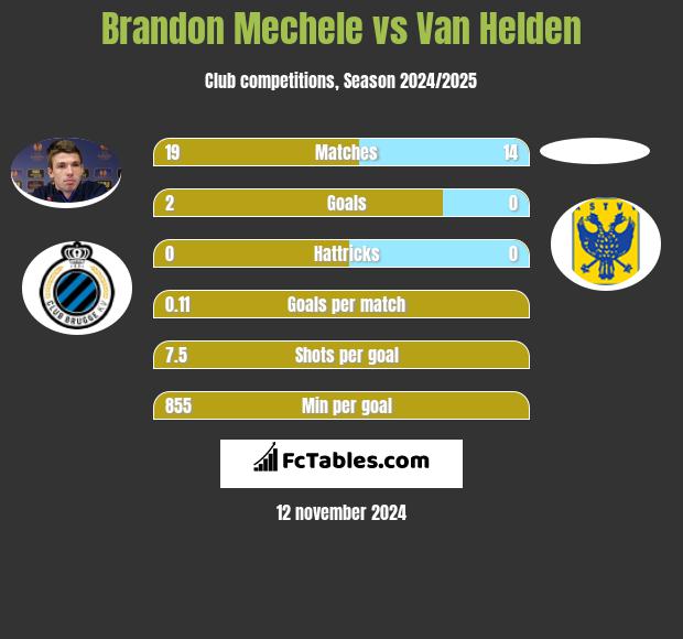 Brandon Mechele vs Van Helden h2h player stats