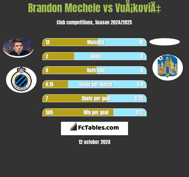 Brandon Mechele vs VuÅ¡koviÄ‡ h2h player stats