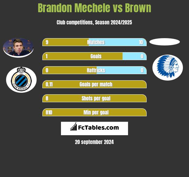 Brandon Mechele vs Brown h2h player stats