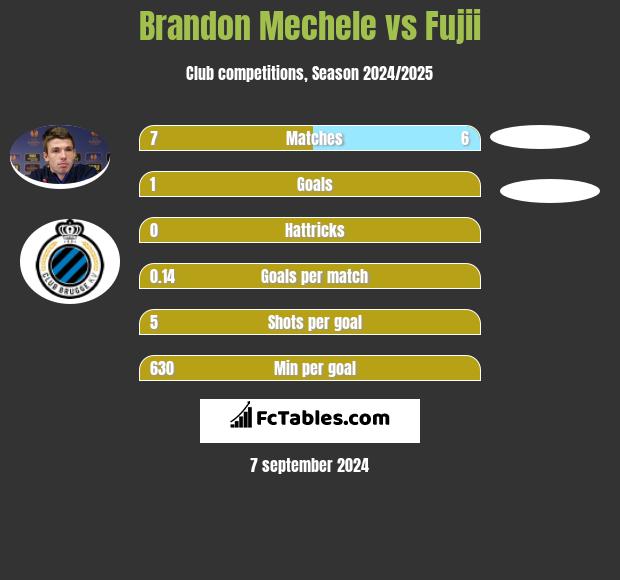 Brandon Mechele vs Fujii h2h player stats