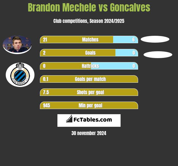 Brandon Mechele vs Goncalves h2h player stats