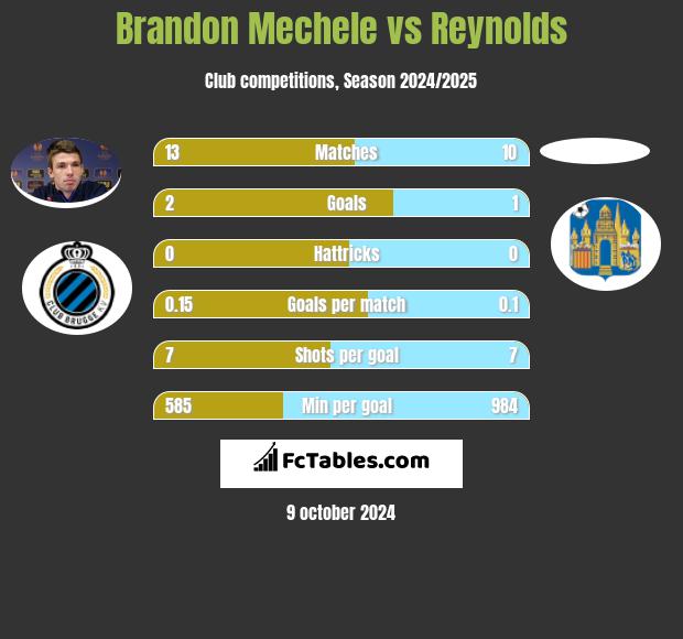 Brandon Mechele vs Reynolds h2h player stats