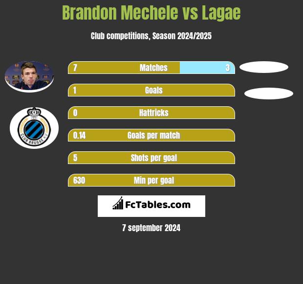 Brandon Mechele vs Lagae h2h player stats