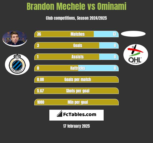 Brandon Mechele vs Ominami h2h player stats