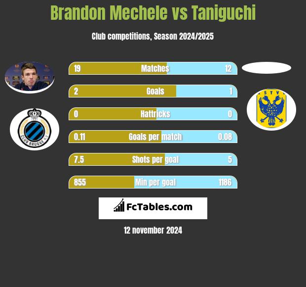 Brandon Mechele vs Taniguchi h2h player stats