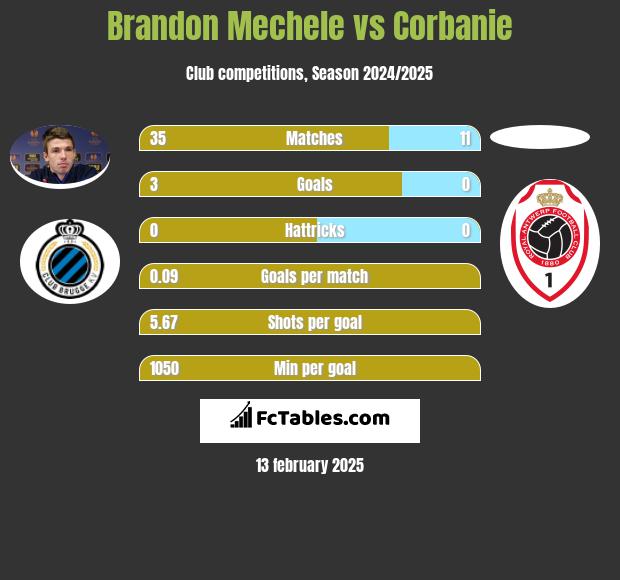 Brandon Mechele vs Corbanie h2h player stats