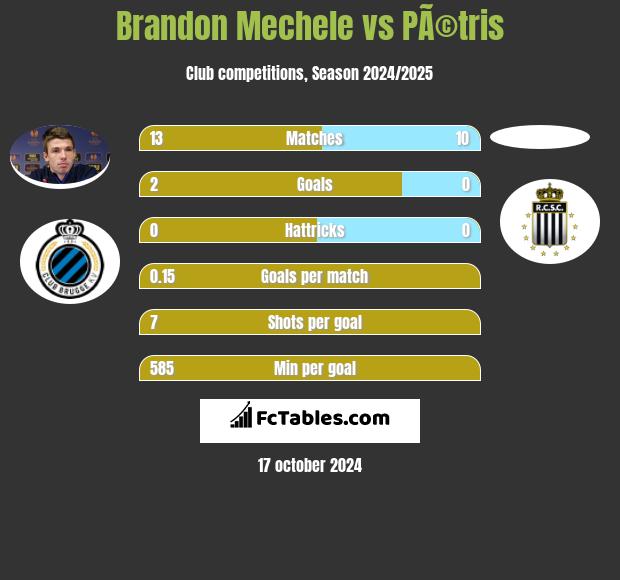 Brandon Mechele vs PÃ©tris h2h player stats