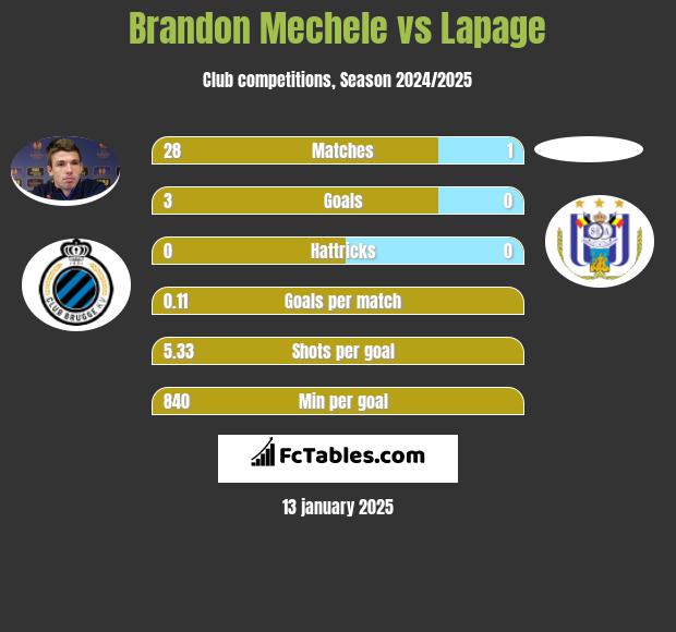 Brandon Mechele vs Lapage h2h player stats