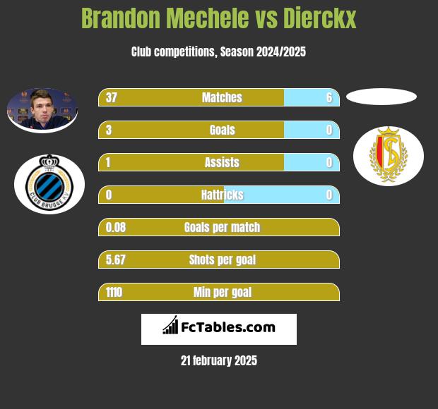 Brandon Mechele vs Dierckx h2h player stats