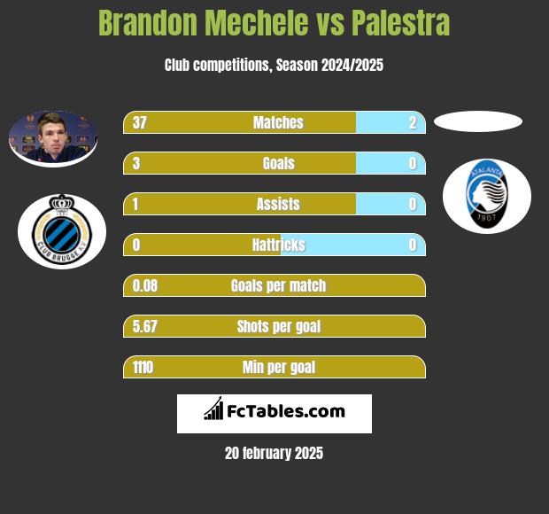 Brandon Mechele vs Palestra h2h player stats