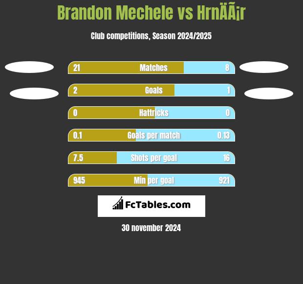 Brandon Mechele vs HrnÄÃ¡r h2h player stats