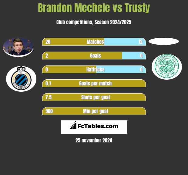 Brandon Mechele vs Trusty h2h player stats