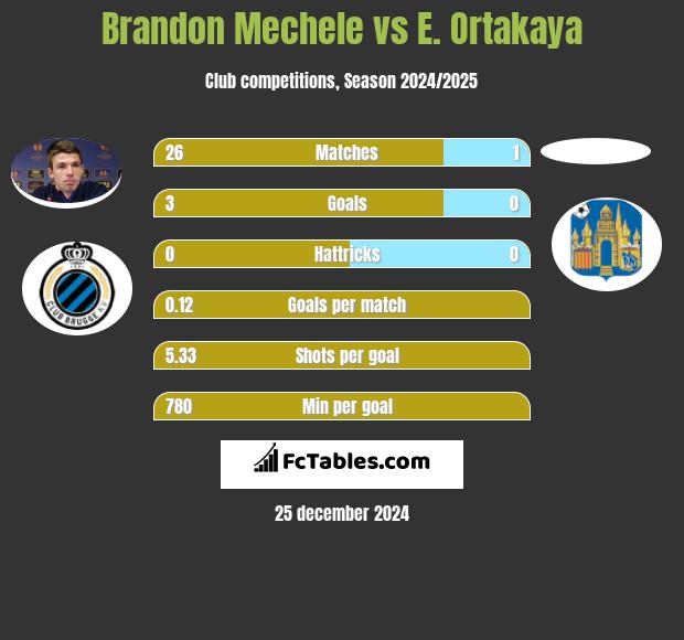 Brandon Mechele vs E. Ortakaya h2h player stats