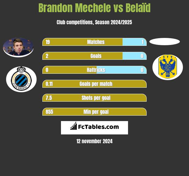 Brandon Mechele vs Belaïd h2h player stats