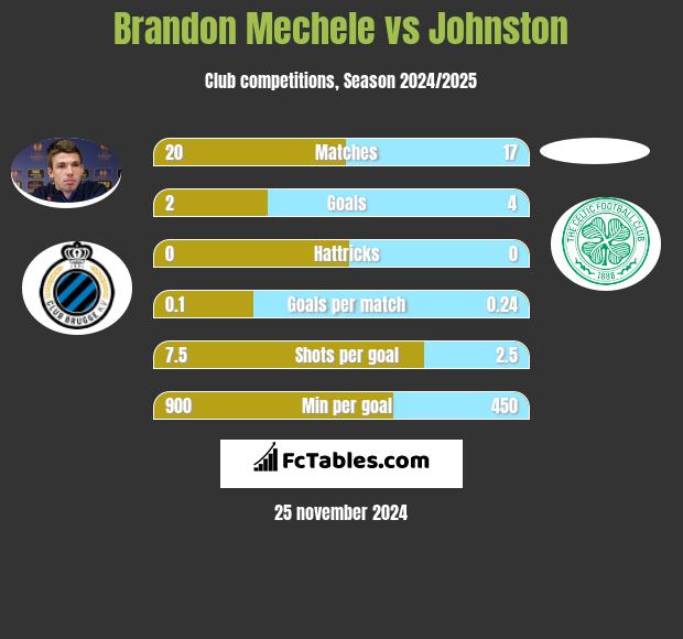 Brandon Mechele vs Johnston h2h player stats