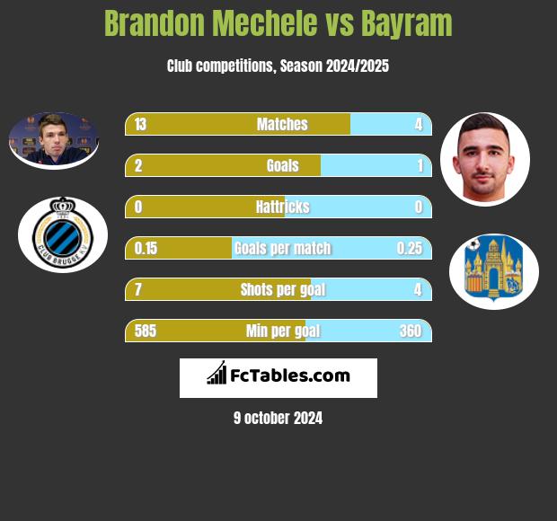 Brandon Mechele vs Bayram h2h player stats